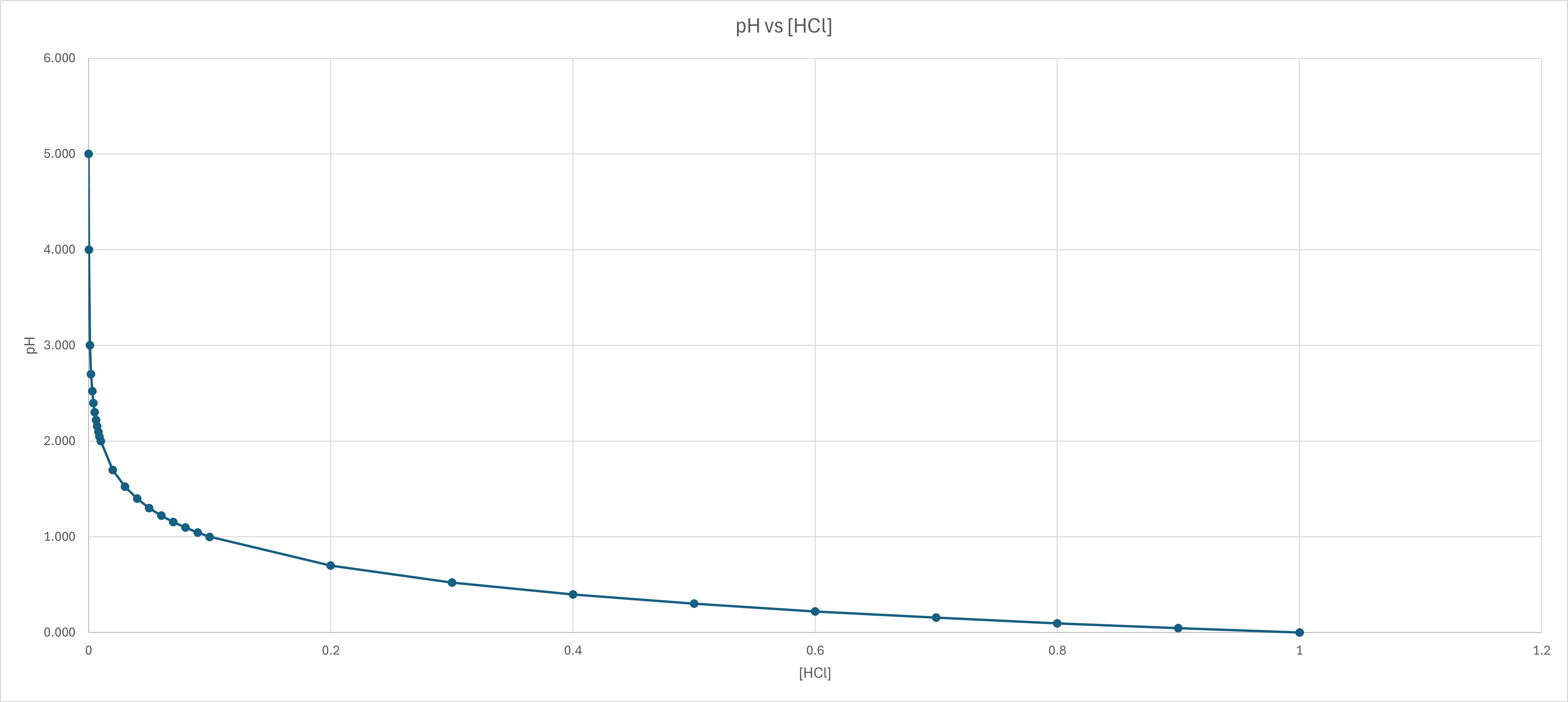 pH of Strong Acid